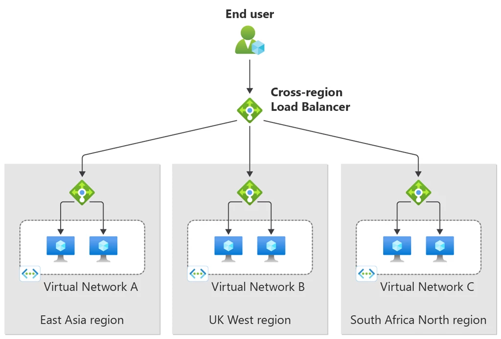 Azure Load Balancer & Application Gateway Diagram