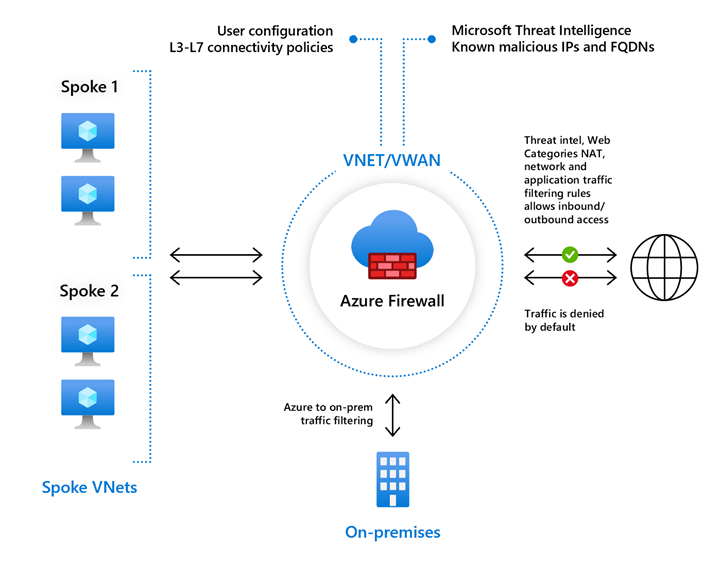 Azure Firewall & DDoS Protection Diagram