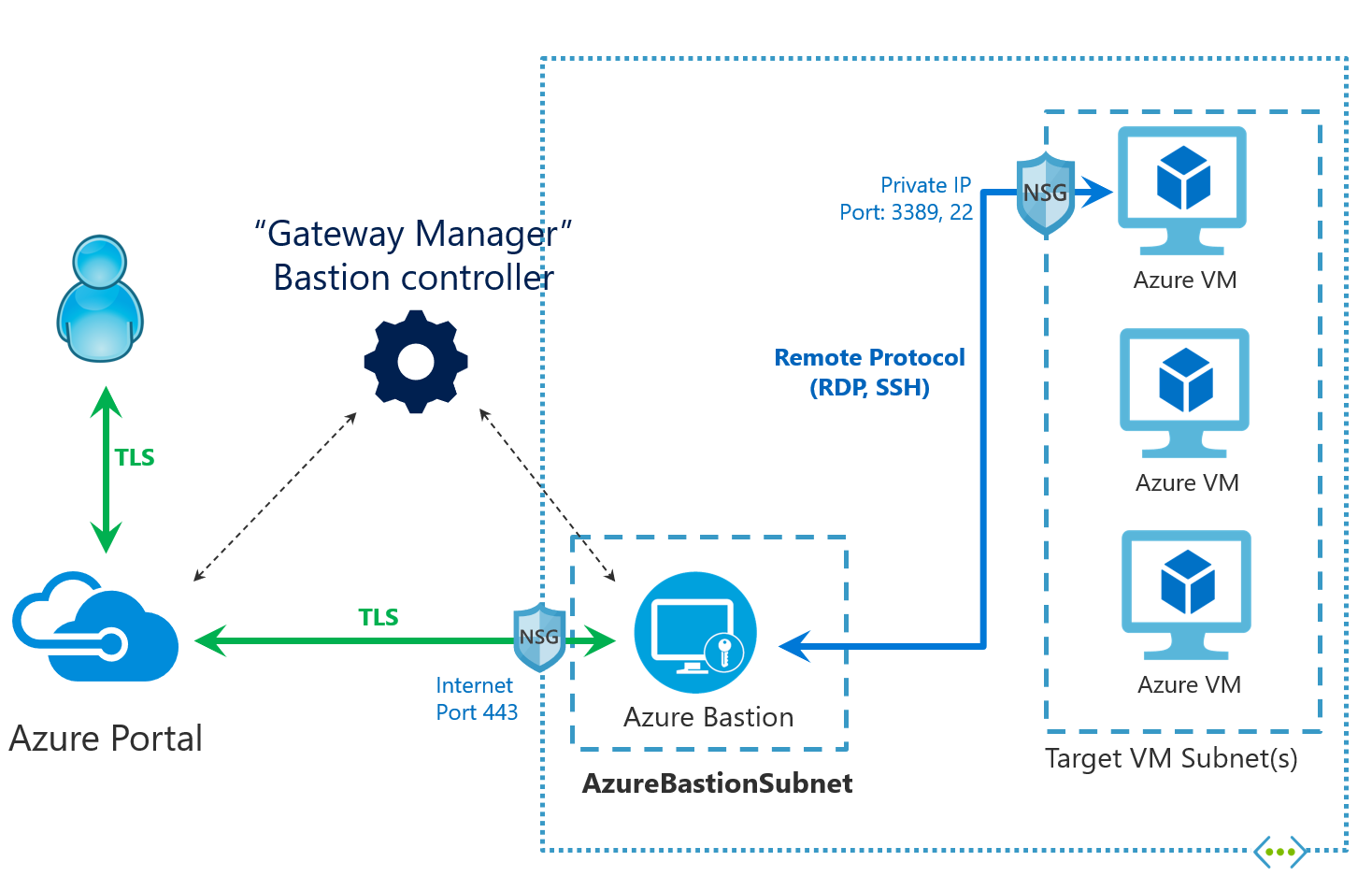 Network Security Groups (NSG) Diagram