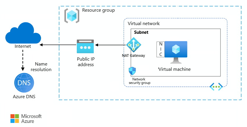 Azure Virtual Network (VNet) Diagram