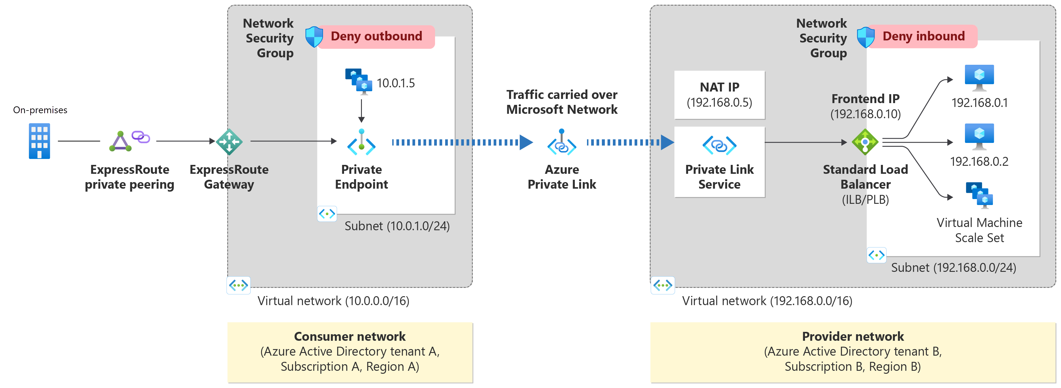 Azure Private Link Diagram